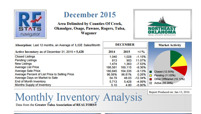 Tulsa Monthly Real Estate Inventory Analysis for December 2015 compiled from data provided by the Greater Tulsa Association of REALTORS.