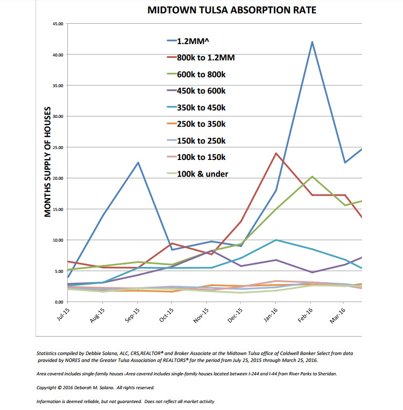 Midtown Tulsa Absorption Rate Graph for April 25, 2016