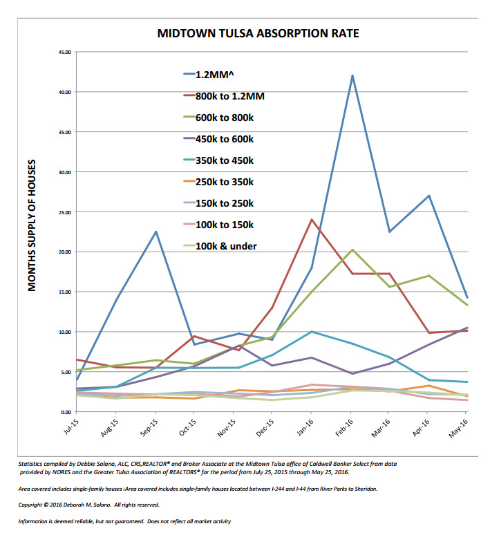 Graph by price point showing change in months supply of homes over the past year in midtown Tulsa.